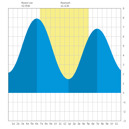 Cape Neddick tide chart for Wednesday, February 11, 2026