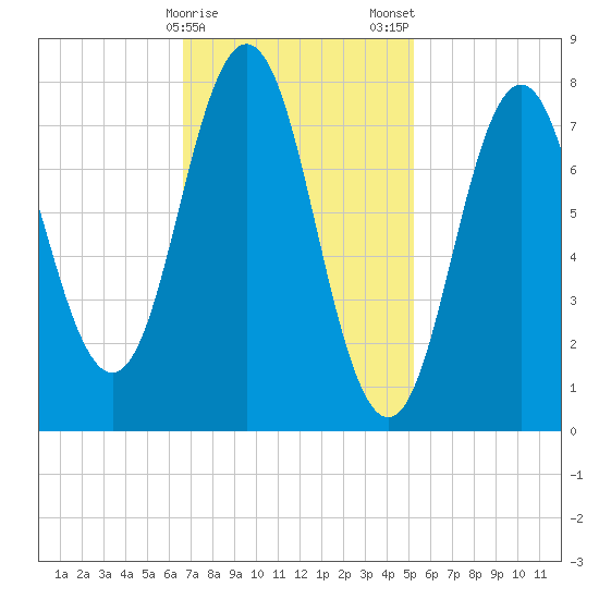 Cape Neddick tide chart for Sunday, February 15, 2026