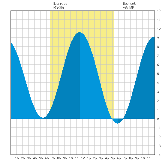 Cape Neddick tide chart for Wednesday, February 18, 2026
