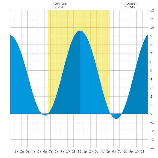 Cape Neddick tide chart for Thursday, February 19, 2026