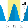 Cape Neddick tide chart for Thursday, February 19, 2026