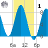 Cape Neddick tide chart for Sunday, February 1, 2026
