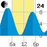 Cape Neddick tide chart for Tuesday, February 24, 2026