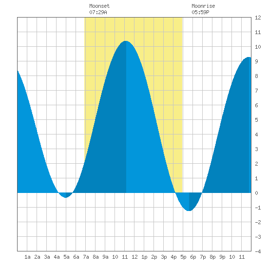 Cape Neddick tide chart for Monday, February 2, 2026