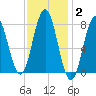 Cape Neddick tide chart for Monday, February 2, 2026