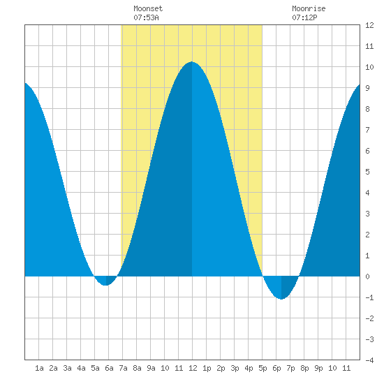 Cape Neddick tide chart for Tuesday, February 3, 2026