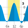 Cape Neddick tide chart for Tuesday, February 3, 2026