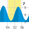 Cape Neddick tide chart for Saturday, February 7, 2026