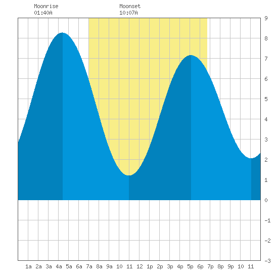 Cape Neddick tide chart for Tuesday, March 10, 2026