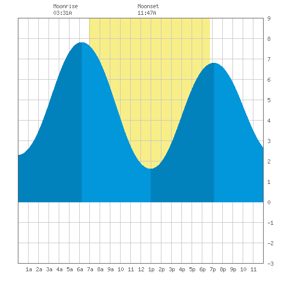 Cape Neddick tide chart for Thursday, March 12, 2026