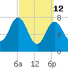 Cape Neddick tide chart for Thursday, March 12, 2026