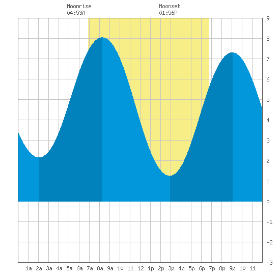 Cape Neddick tide chart for Saturday, March 14, 2026