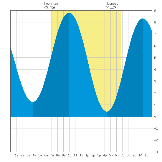 Cape Neddick tide chart for Monday, March 16, 2026