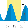 Cape Neddick tide chart for Sunday, March 1, 2026
