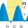 Cape Neddick tide chart for Monday, March 23, 2026
