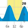 Cape Neddick tide chart for Saturday, March 28, 2026