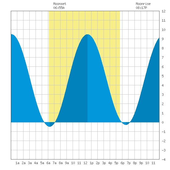 Cape Neddick tide chart for Thursday, March 5, 2026
