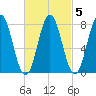 Cape Neddick tide chart for Thursday, March 5, 2026