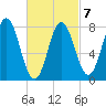 Cape Neddick tide chart for Saturday, March 7, 2026