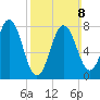 Cape Neddick tide chart for Sunday, March 8, 2026