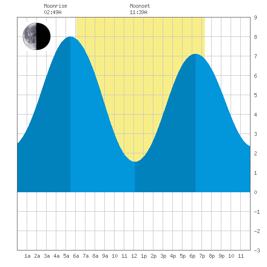 Cape Neddick tide chart for Friday, April 10, 2026