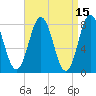 Cape Neddick tide chart for Wednesday, April 15, 2026