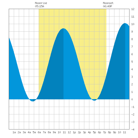 Cape Neddick tide chart for Thursday, April 16, 2026