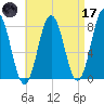 Cape Neddick tide chart for Friday, April 17, 2026