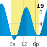 Cape Neddick tide chart for Sunday, April 19, 2026