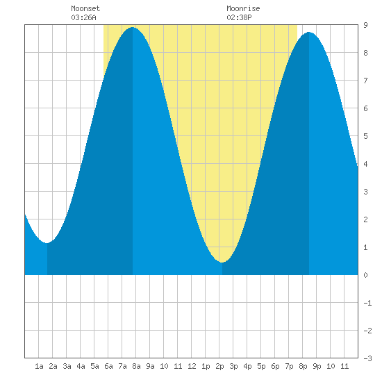 Cape Neddick tide chart for Sunday, April 26, 2026