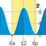 Cape Neddick tide chart for Thursday, April 2, 2026