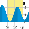 Cape Neddick tide chart for Sunday, April 5, 2026