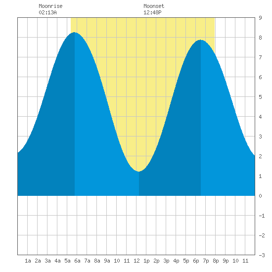Cape Neddick tide chart for Sunday, May 10, 2026