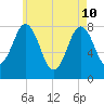 Cape Neddick tide chart for Sunday, May 10, 2026