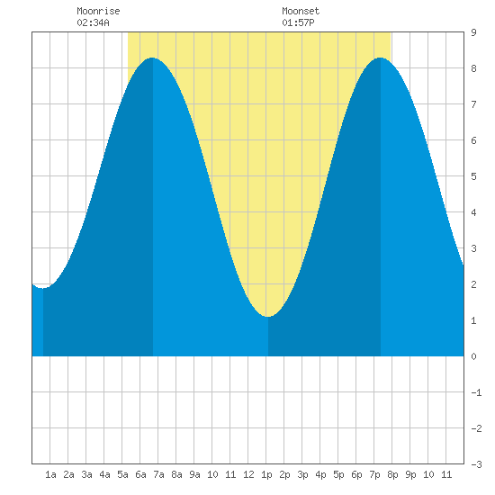 Cape Neddick tide chart for Monday, May 11, 2026