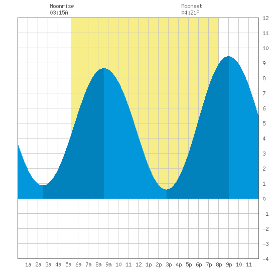 Cape Neddick tide chart for Wednesday, May 13, 2026
