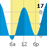 Cape Neddick tide chart for Sunday, May 17, 2026