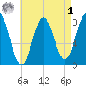 Cape Neddick tide chart for Friday, May 1, 2026