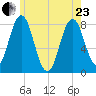 Cape Neddick tide chart for Saturday, May 23, 2026