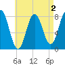 Cape Neddick tide chart for Saturday, May 2, 2026