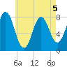 Cape Neddick tide chart for Tuesday, May 5, 2026