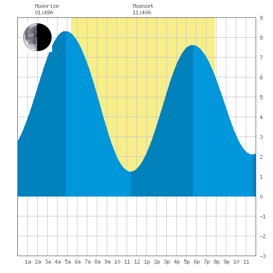 Cape Neddick tide chart for Saturday, May 9, 2026