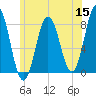 Cape Neddick tide chart for Monday, June 15, 2026