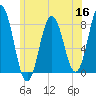 Cape Neddick tide chart for Tuesday, June 16, 2026