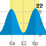 Cape Neddick tide chart for Monday, June 22, 2026