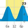 Cape Neddick tide chart for Tuesday, June 23, 2026