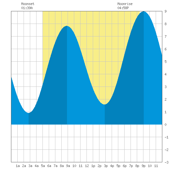 Cape Neddick tide chart for Thursday, June 25, 2026