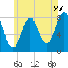 Cape Neddick tide chart for Saturday, June 27, 2026