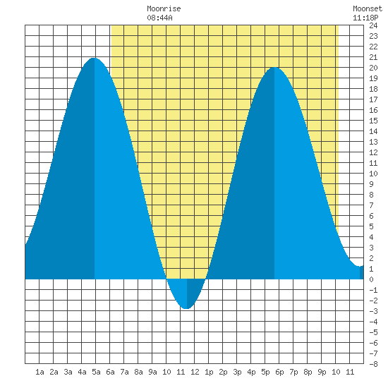 Cape Ninilchik tide chart for Tuesday, August 10, 2021