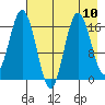 Cape Ninilchik tide chart for Tuesday, August 10, 2021